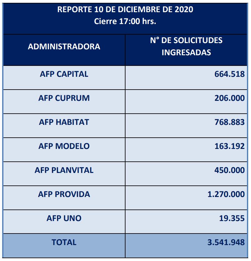 Primer balance del retiro de fondos de las AFP / Superintendencia de Pensiones