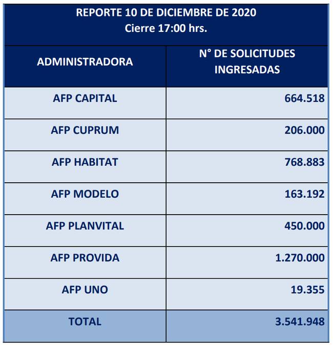 Primer balance del retiro de fondos de las AFP / Superintendencia de Pensiones