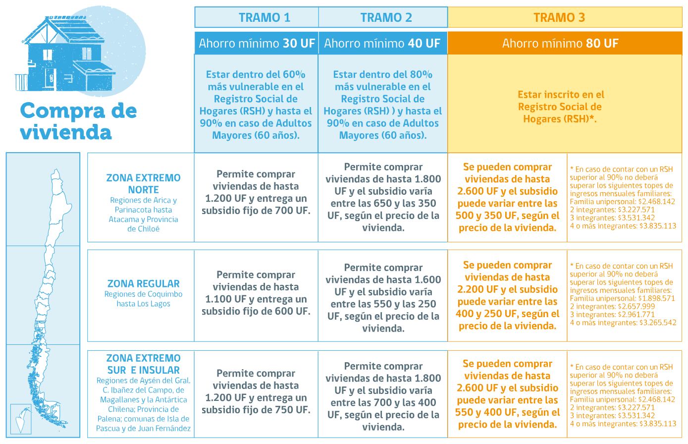 Tabla: Ministerio de Vivienda y Urbanismo (Minvu).