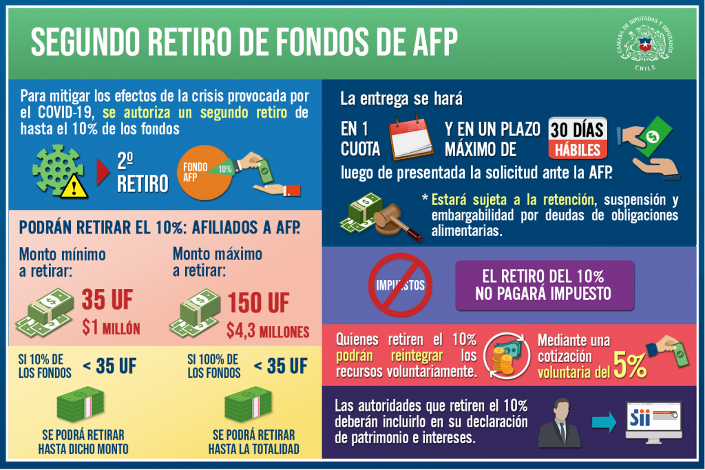 Segundo retiro de fondos de las AFP / Cámara de Diputadas y Diputados