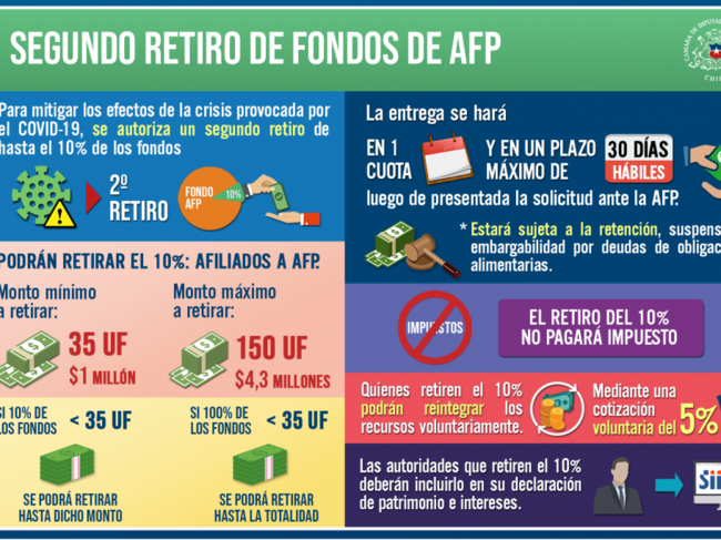 Segundo retiro de fondos de las AFP / Cámara de Diputadas y Diputados