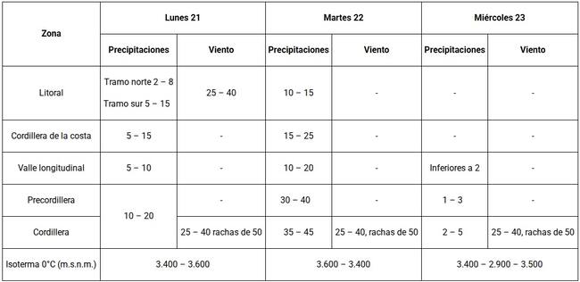Captura del Servicio Nacional de Prevención y Respuesta ante Desastres (Senapred)