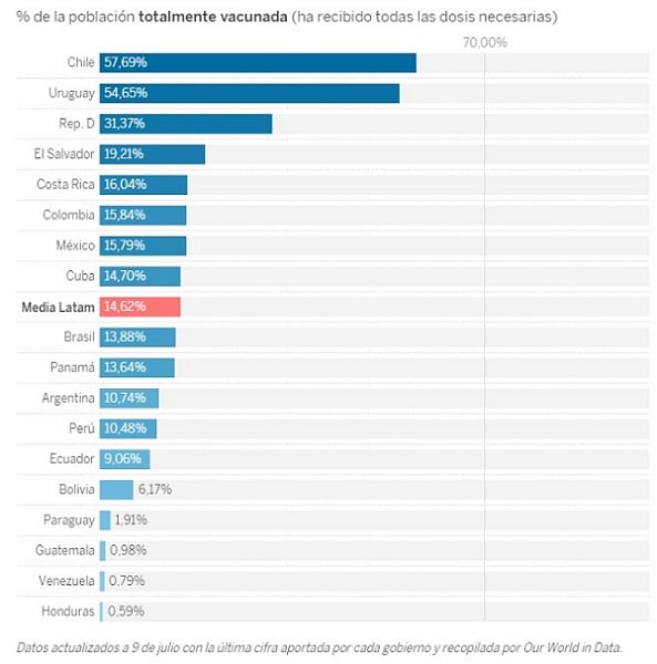 Porcentajes de vacunación en América Latina