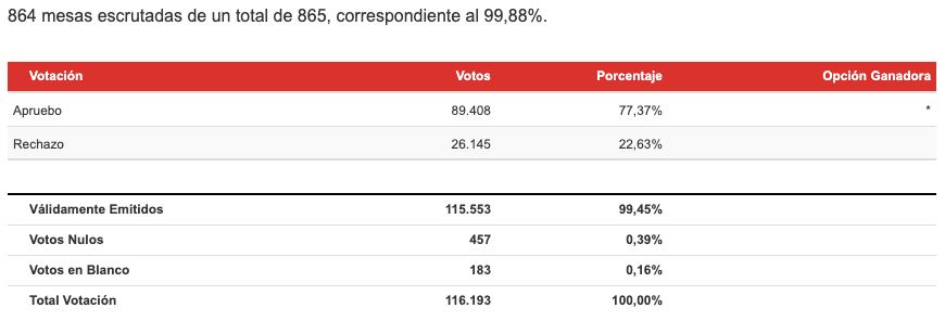 Resultados Región de Tarapacá