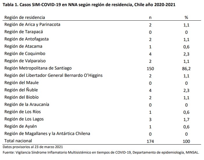 PIMS en Chile / Ministerio de Salud