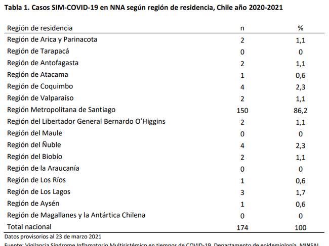 PIMS en Chile / Ministerio de Salud