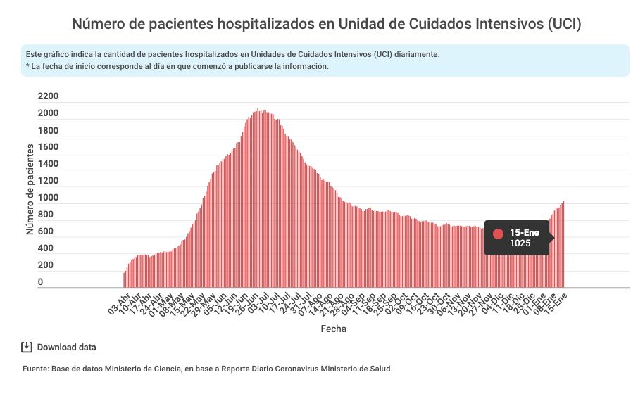 Pacientes UCI en Chile por Covid-19 / Fuente: Gob.cl