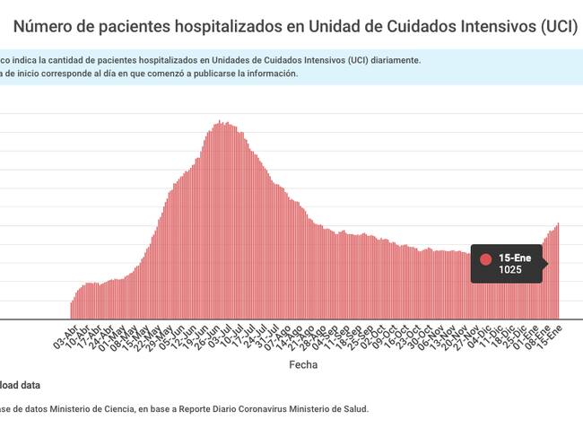 Pacientes UCI en Chile por Covid-19 / Fuente: Gob.cl