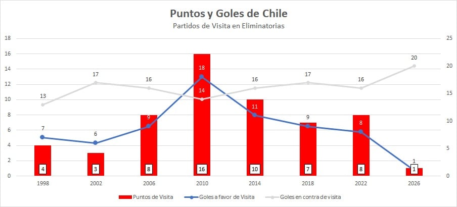 Los números que deja la campaña de visitante de Chile en Eliminatorias