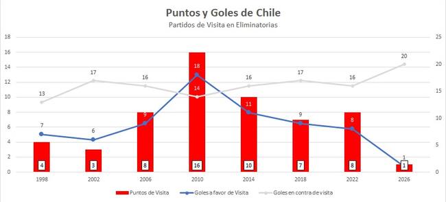 Los números que deja la campaña de visitante de Chile en Eliminatorias