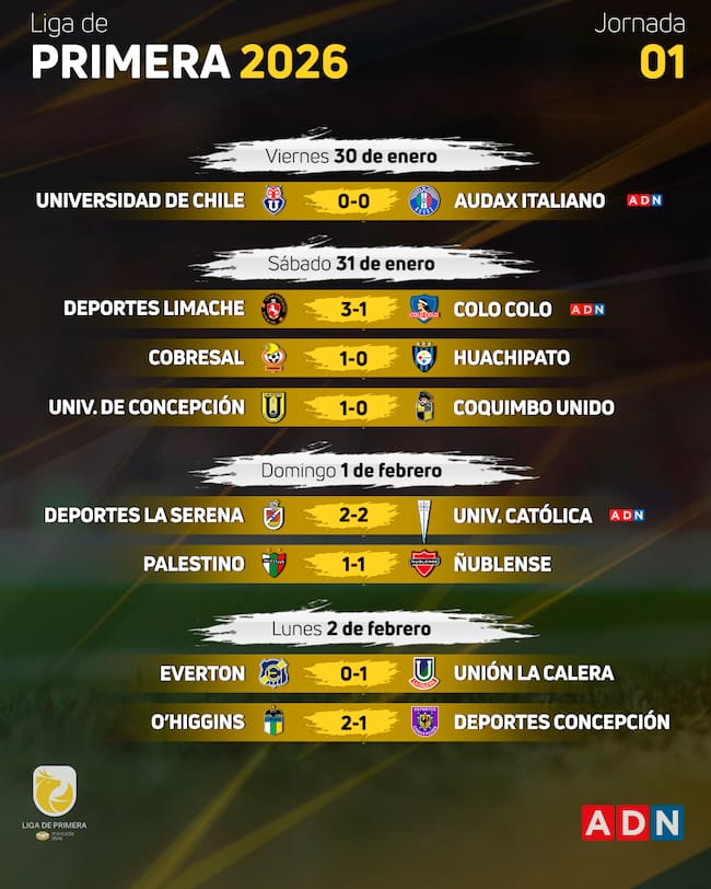 Los resultados de la primera fecha de la Liga de Primera