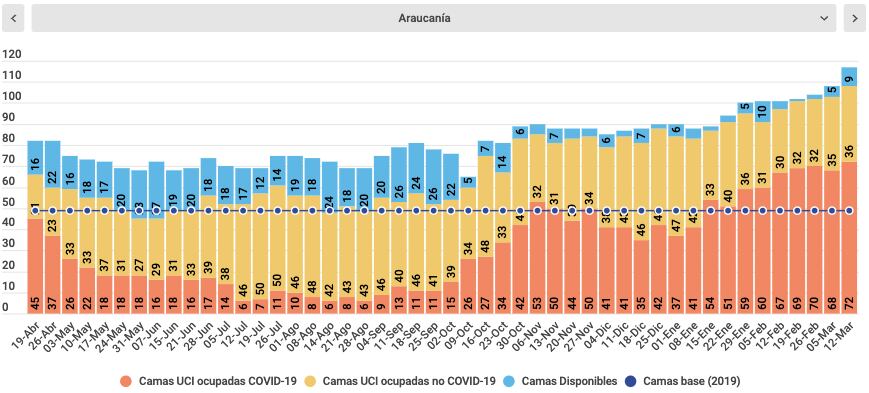 Camas UCI La Araucanía / Fuente: Minsal / Cifras hasta el 12 de marzo