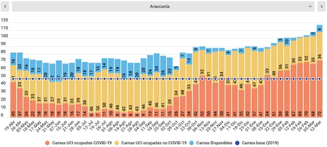 Camas UCI La Araucanía / Fuente: Minsal / Cifras hasta el 12 de marzo