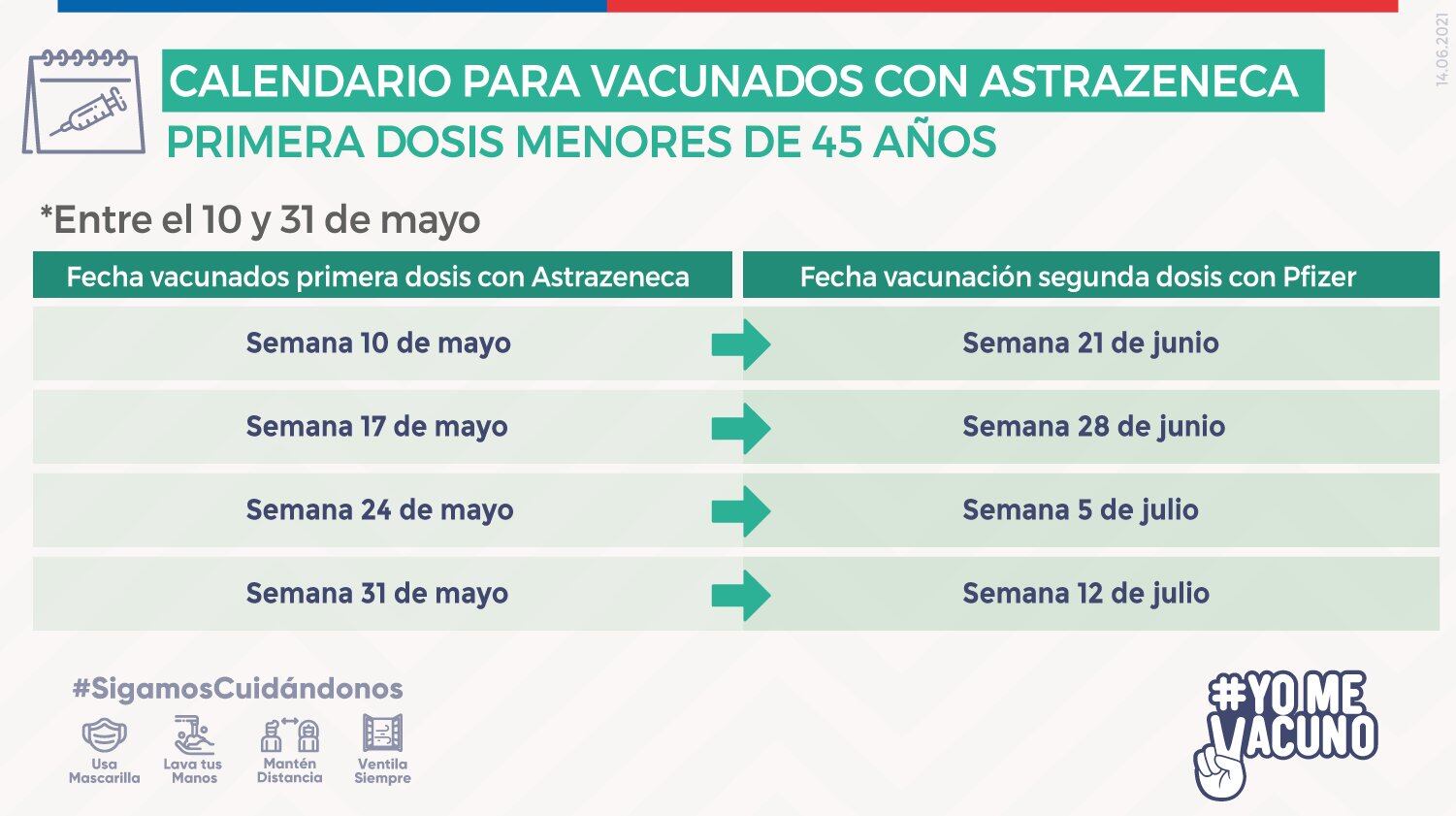 Calendario de vacunación para AstraZeneca / Ministerio de Salud