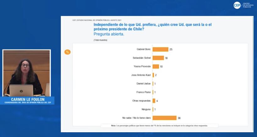 Resultados Encuesta CEP