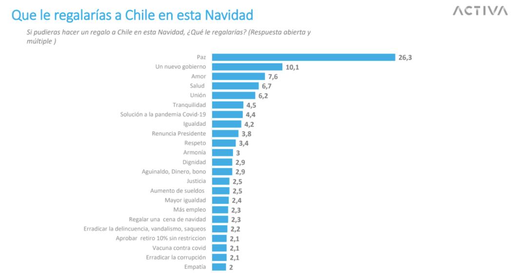Regalo para Chile / Fuente Encuesta Activa.