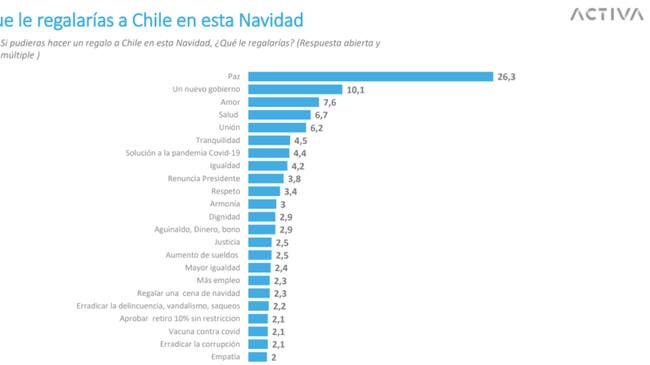 Regalo para Chile / Fuente Encuesta Activa.