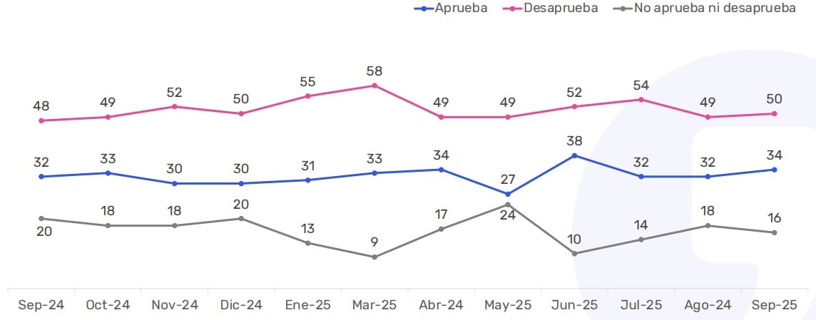 Data Influye: Informe septiembre 2025