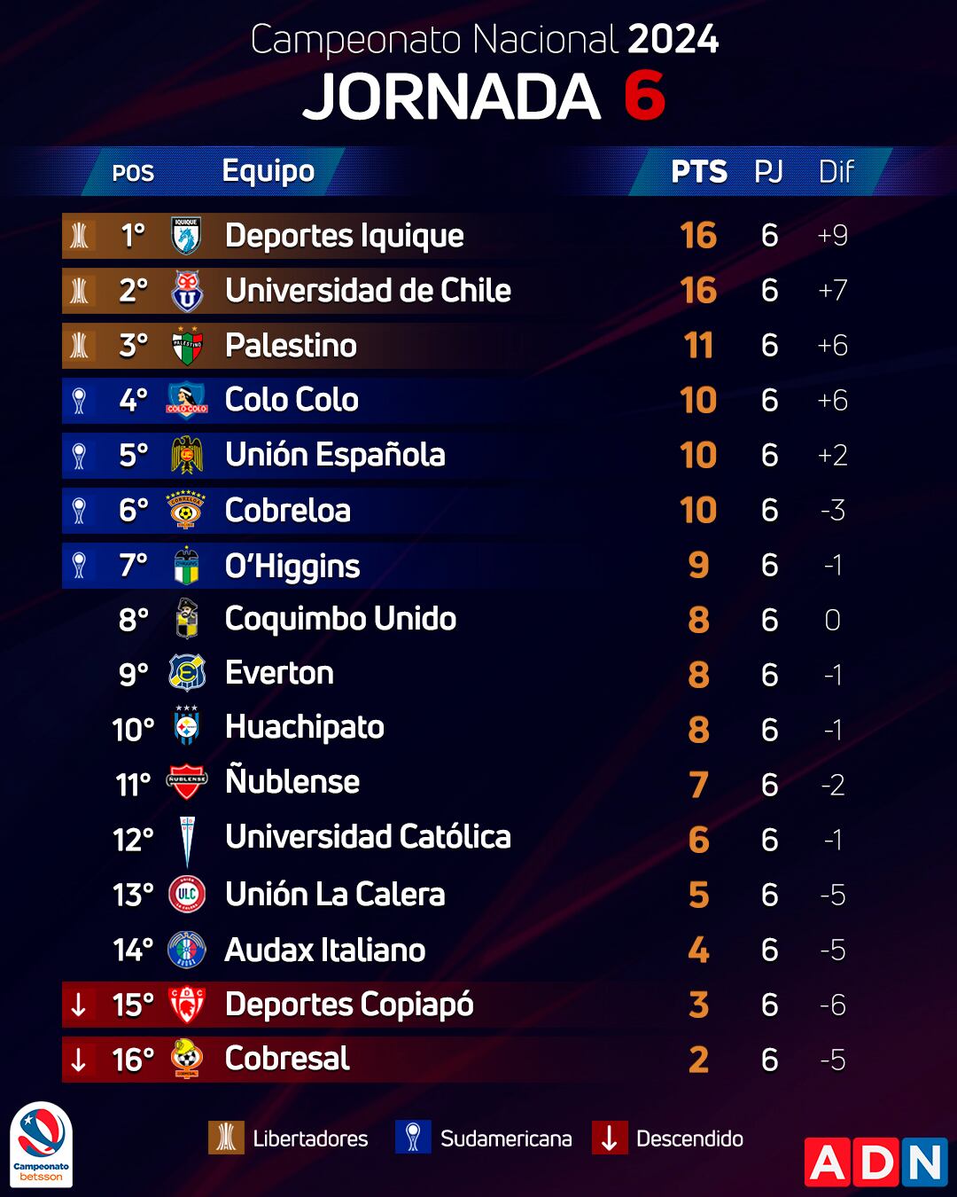 Así quedó el Campeonato Nacional tras la sexta fecha | ADN