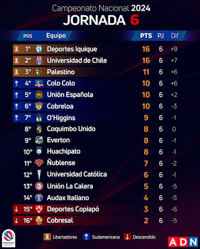Así quedó el Campeonato Nacional tras la sexta fecha | ADN