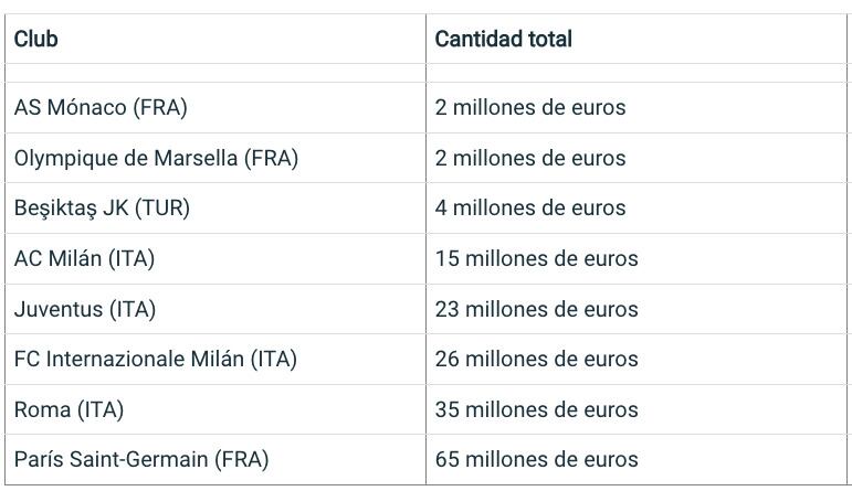 Sanciones determinadas por la UEFA por infringir normas financieras.