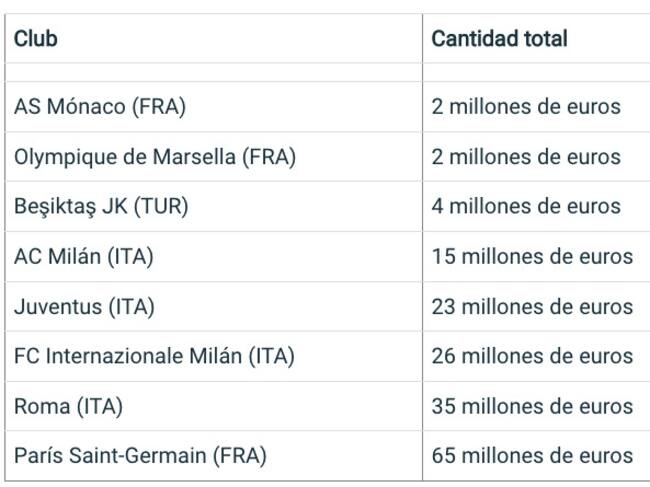 Sanciones determinadas por la UEFA por infringir normas financieras.