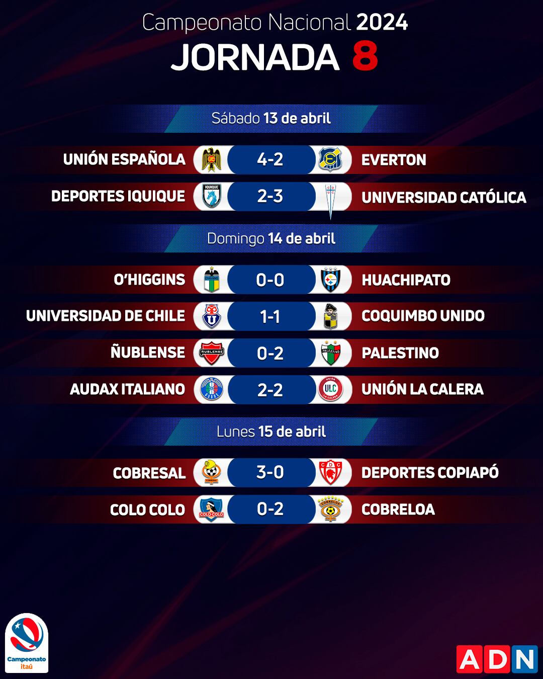 Los resultados de la fecha ocho del Campeonato Nacional | ADN
