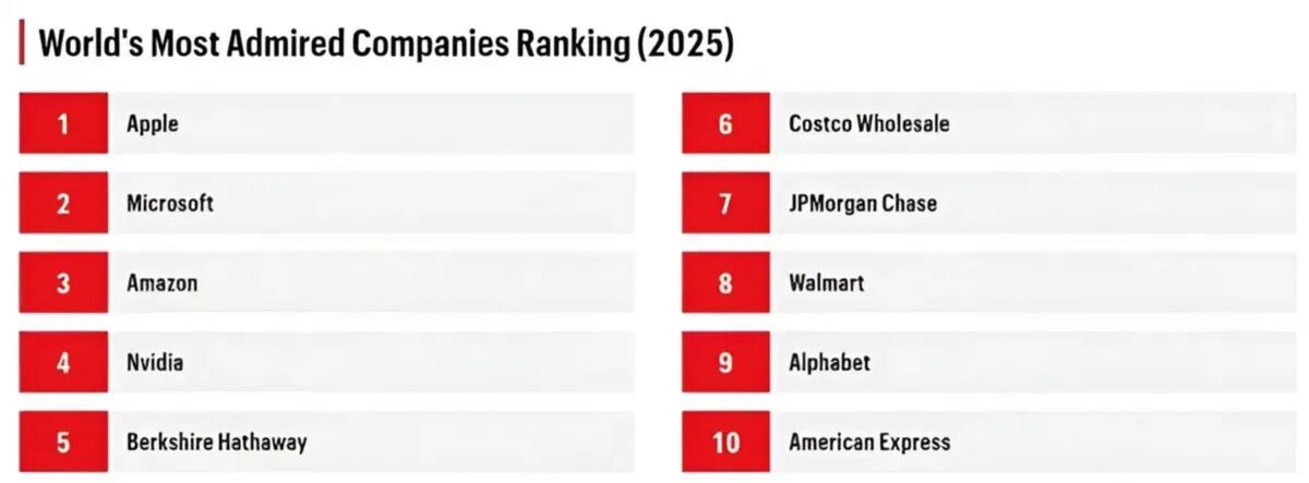 Listado de las empresas más admiradas del mundo.