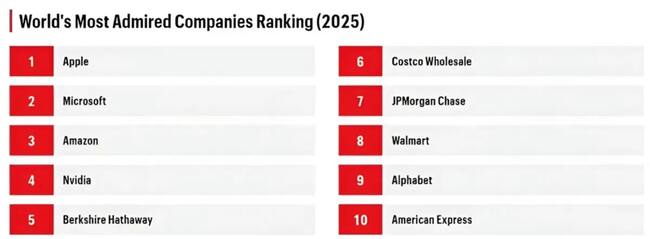 Listado de las empresas más admiradas del mundo.