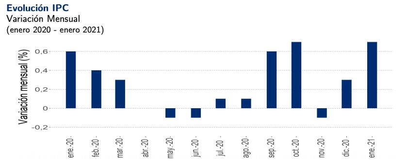 Variación del IPC / Fuente: INE