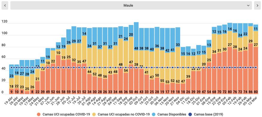 Camas UCI Maule / Fuente: Minsal / Cifras hasta el 12 de marzo