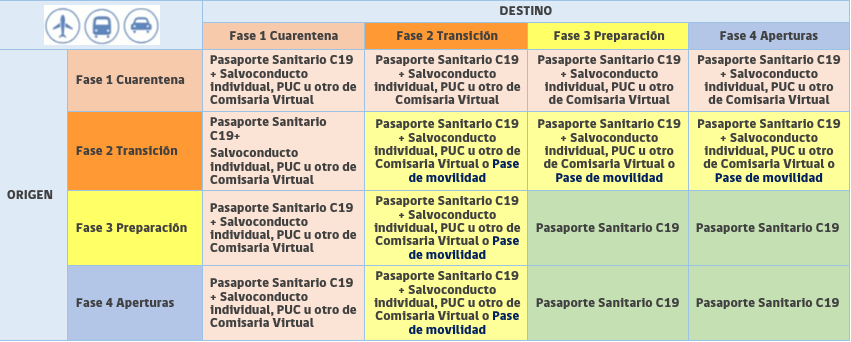 Versión actual del plan Paso a Paso, viajes interregionales.