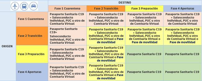 Versión actual del plan Paso a Paso, viajes interregionales.