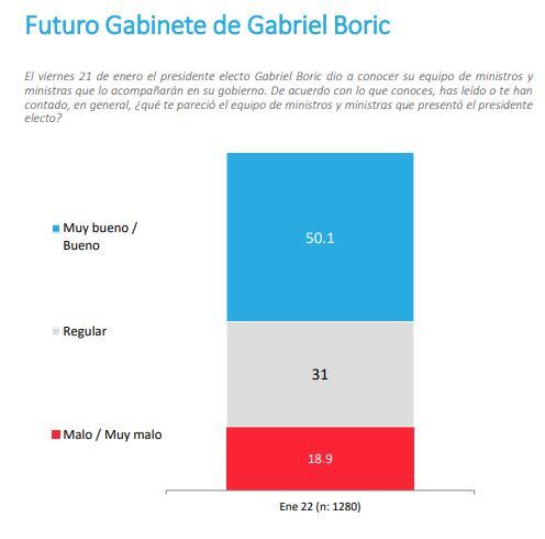 Pulso ciudadano: Gabinete de Gabriel Boric
