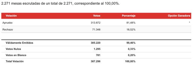 Resultados Región del Libertador Bernardo O`Higgins