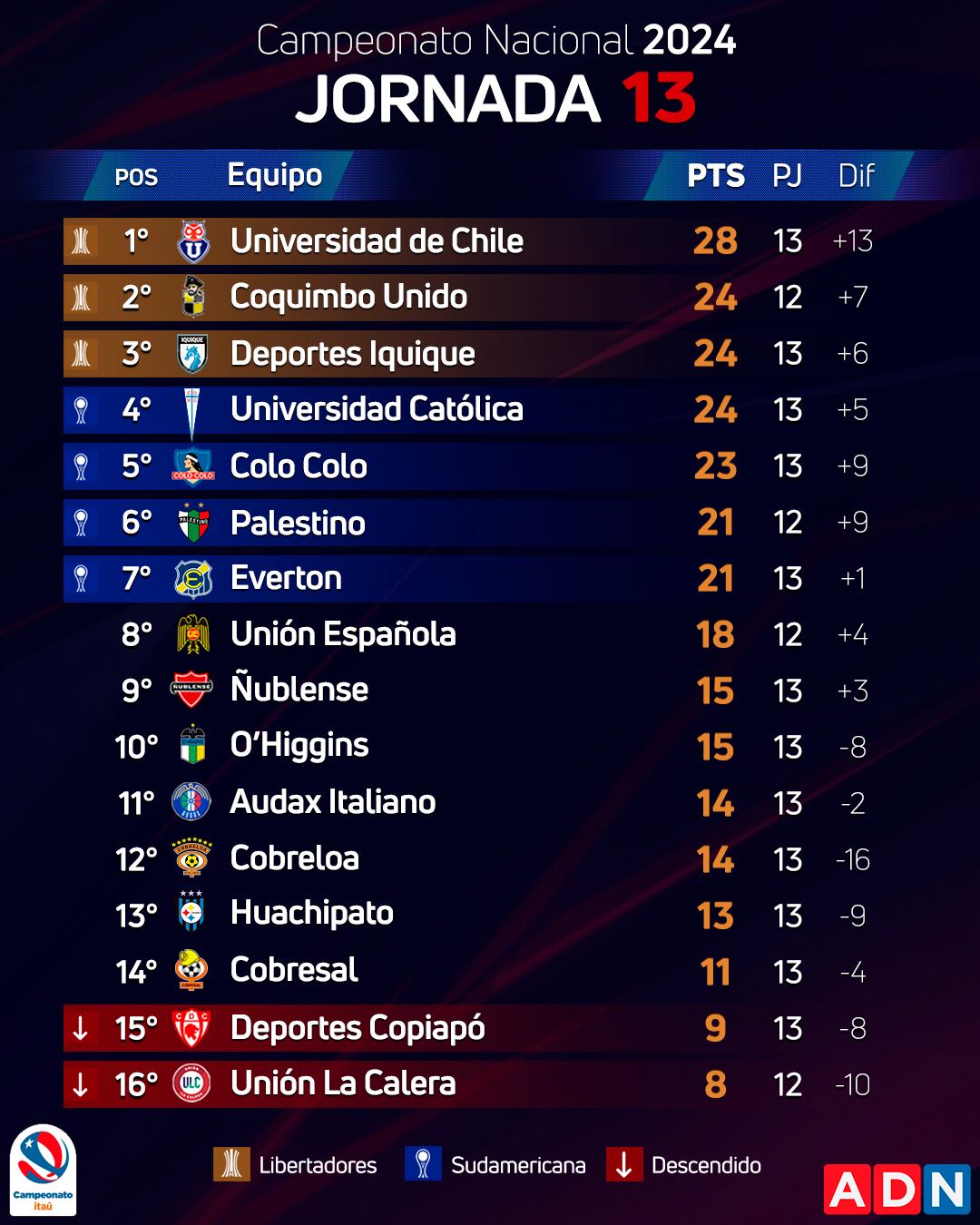 El torneo, lo sigue mandando la U: así quedó la tabla de posiciones del Campeonato Nacional 2024 | ADN