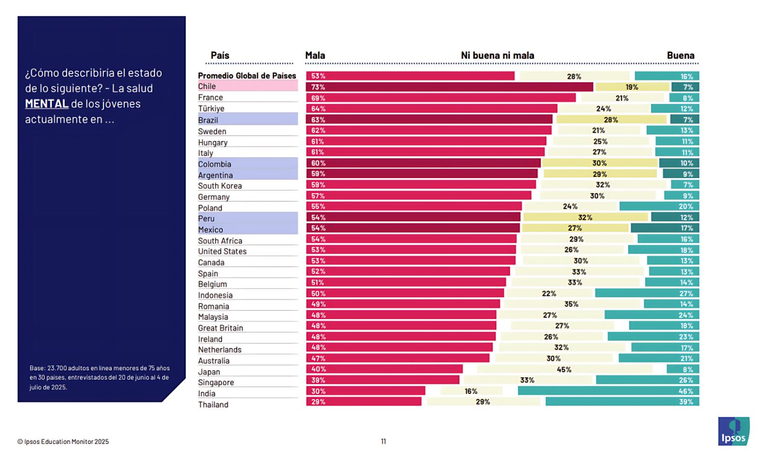 Gráfico 1 Ipsos