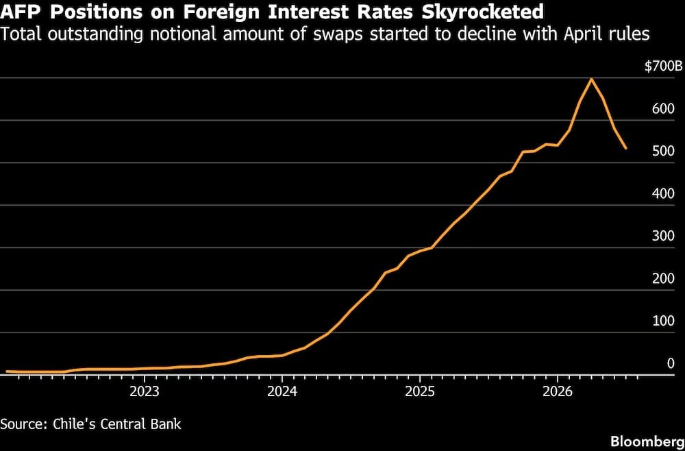 Fondos de pensiones de Chile afrontan perdidas de US$7.700 millones por apuestas a tasas de EE.UU. Las posiciones de la AFP en tasas de interes extranjeros se dispararon. (Chile's Central Bank)