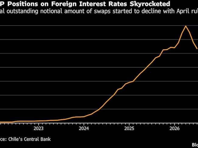 Fondos de pensiones de Chile afrontan perdidas de US$7.700 millones por apuestas a tasas de EE.UU. Las posiciones de la AFP en tasas de interes extranjeros se dispararon. (Chile's Central Bank)