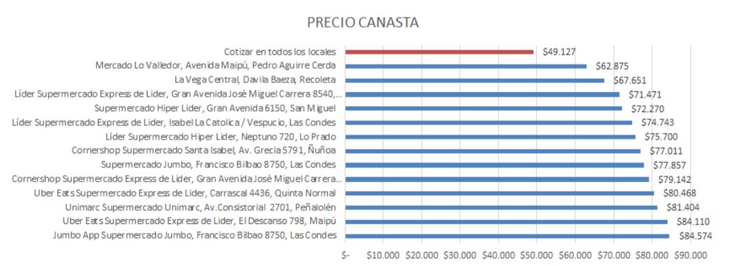 Fuente: Sernac