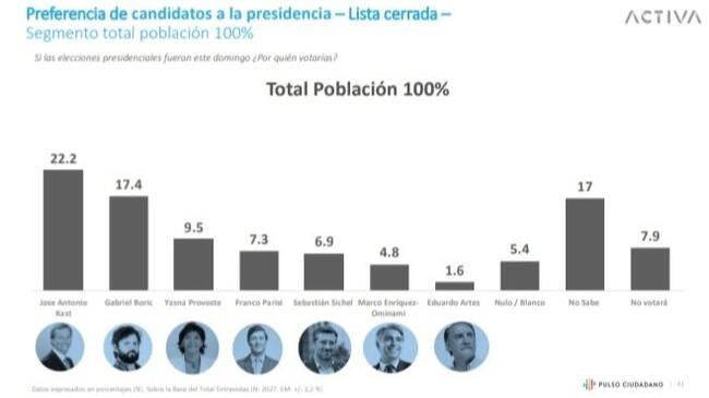 Pulso Ciudadano: José Antonio Kast lidera encuesta sobre preferencias presidenciales