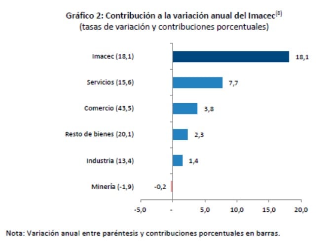 Fuente: Banco Central