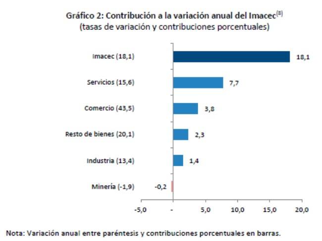 Fuente: Banco Central