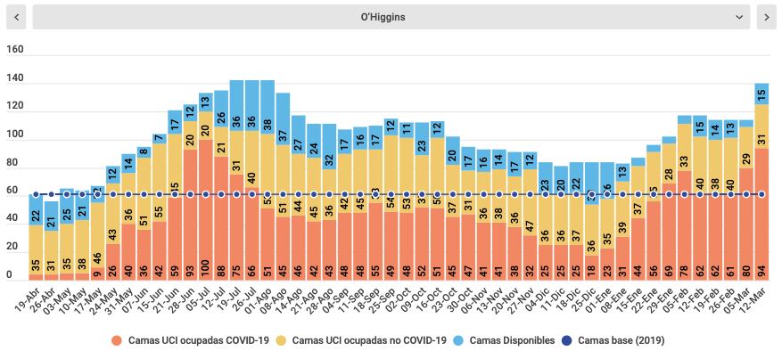 Camas UCI O’Higgins / Fuente: Minsal / Cifras hasta el 12 de marzo