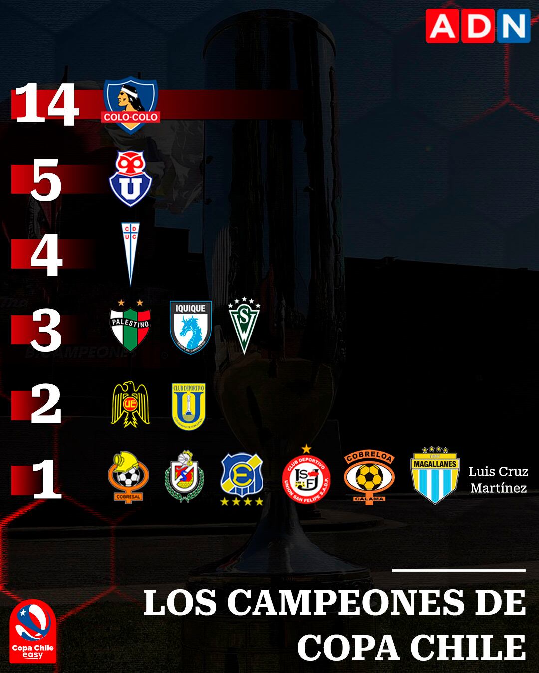 Estos son todos los campeones de la Copa Chile | ADN