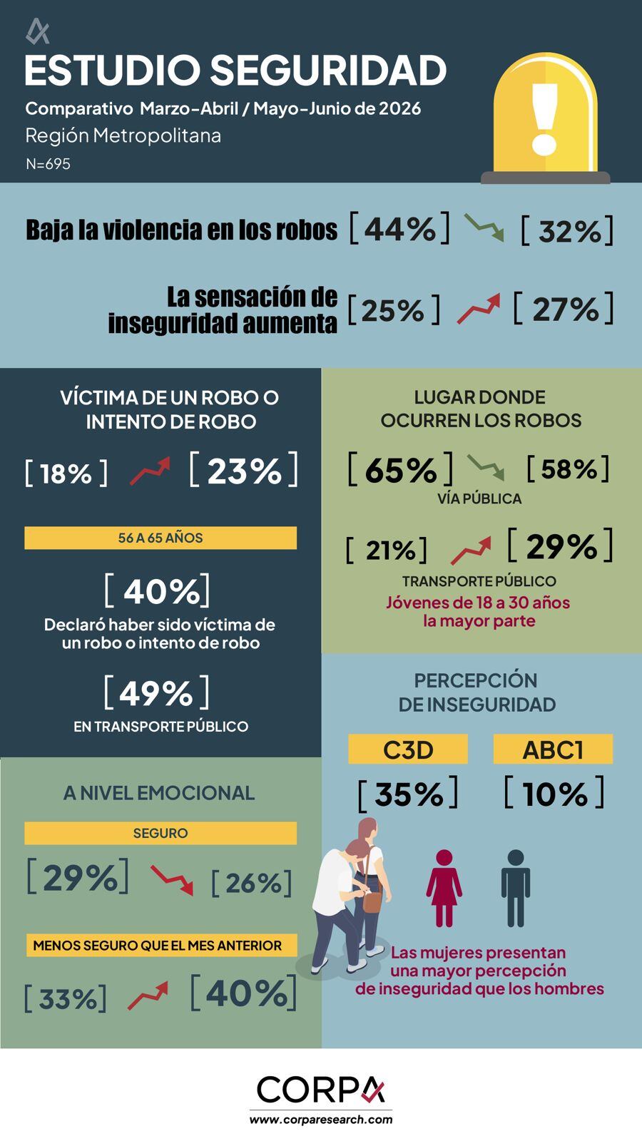 Estudio victimización | Cedido