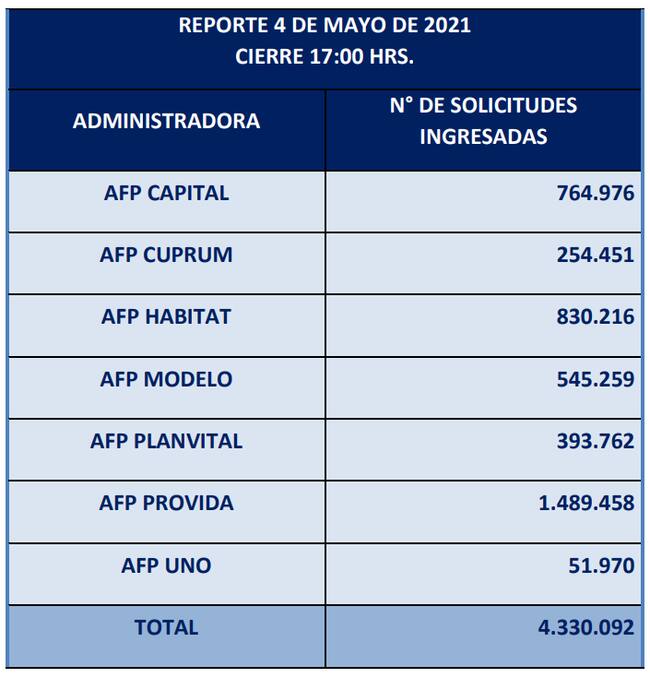 Reporte de tercer retiro de las AFP / Superintendencia de Pensiones