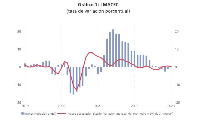 Imacec de enero 2023. Fuente: Banco Central