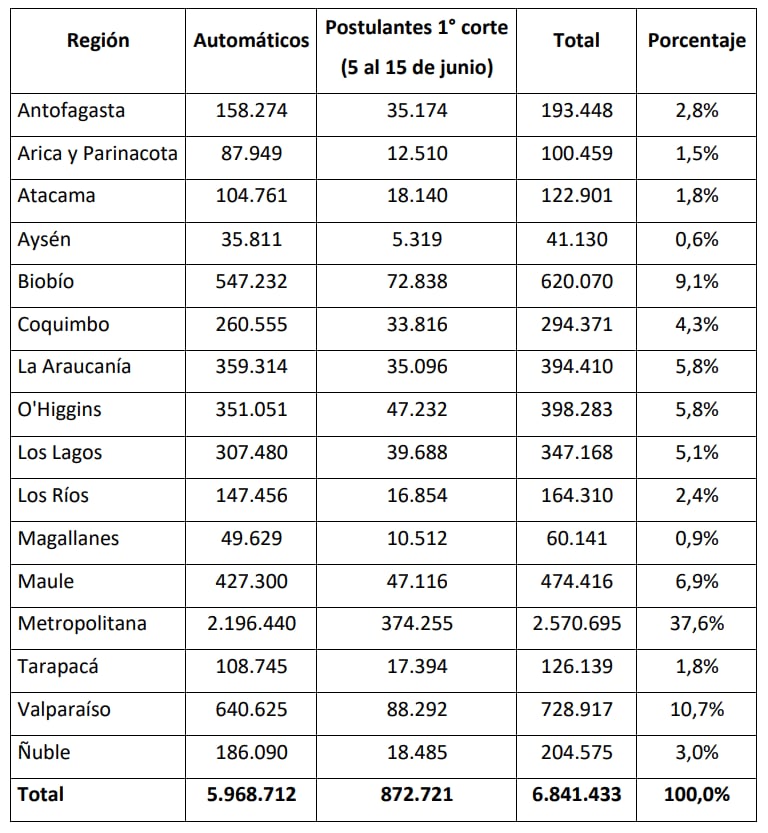 Pagos del IFE Universal por regiones / Ministerio de Desarrollo Social y Familia