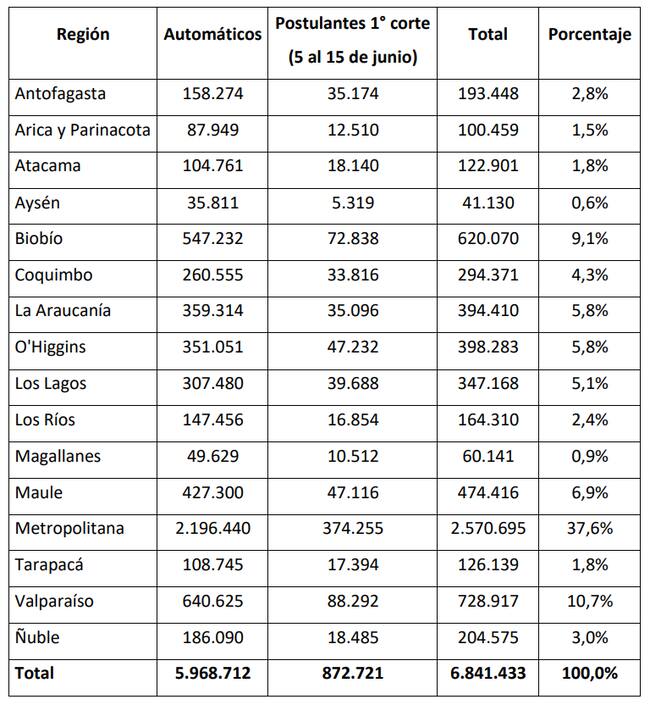 Pagos del IFE Universal por regiones / Ministerio de Desarrollo Social y Familia
